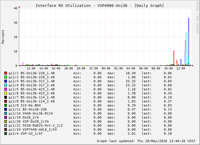 Auslastung, RX, graf. Darstellung VSP4900-Uni3b