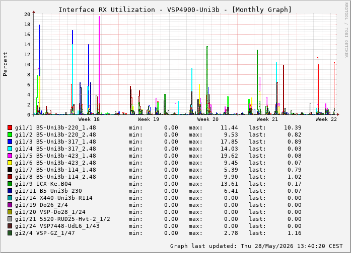 Auslastung, RX, graf. Darstellung VSP4900-Uni3b
