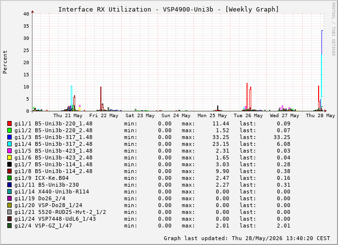 Auslastung, RX, graf. Darstellung VSP4900-Uni3b