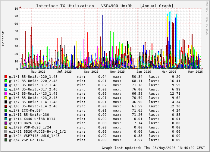 Auslastung, TX, graf. Darstellung VSP4900-Uni3b