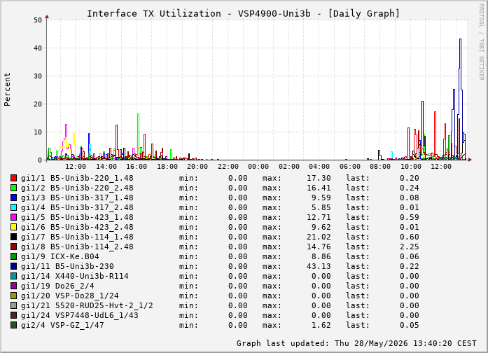 Auslastung, TX, graf. Darstellung VSP4900-Uni3b