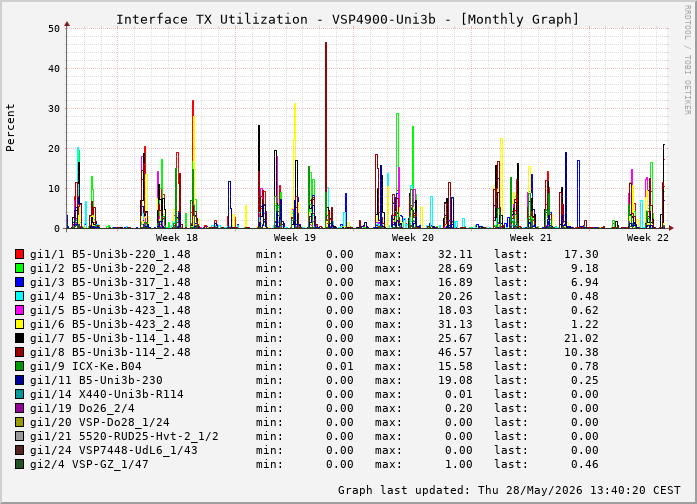 Auslastung, TX, graf. Darstellung VSP4900-Uni3b