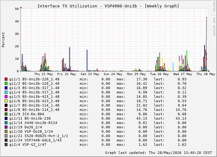 Auslastung, TX, graf. Darstellung VSP4900-Uni3b