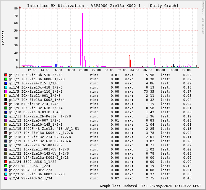 Auslastung, RX, graf. Darstellung VSP4900-Zie13a-K002-1