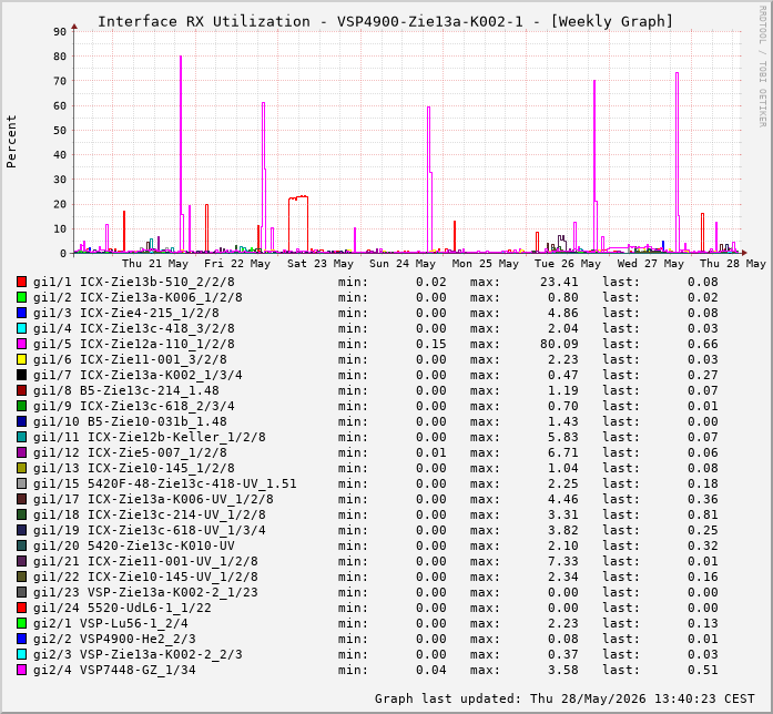 Auslastung, RX, graf. Darstellung VSP4900-Zie13a-K002-1