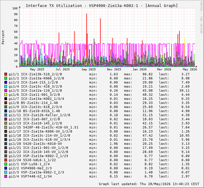 Auslastung, TX, graf. Darstellung VSP4900-Zie13a-K002-1