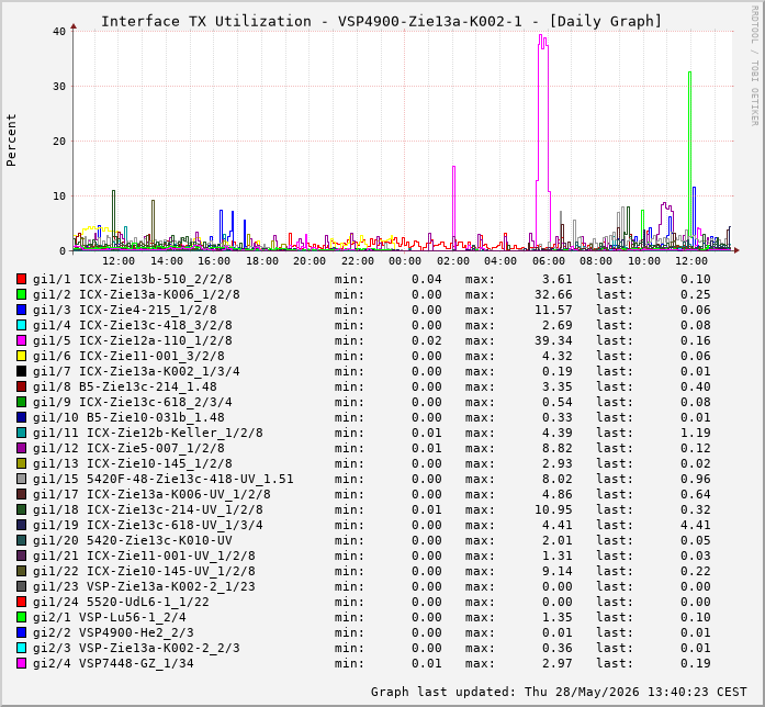 Auslastung, TX, graf. Darstellung VSP4900-Zie13a-K002-1