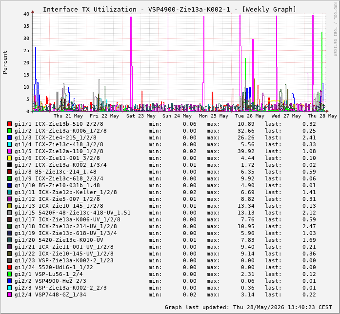 Auslastung, TX, graf. Darstellung VSP4900-Zie13a-K002-1