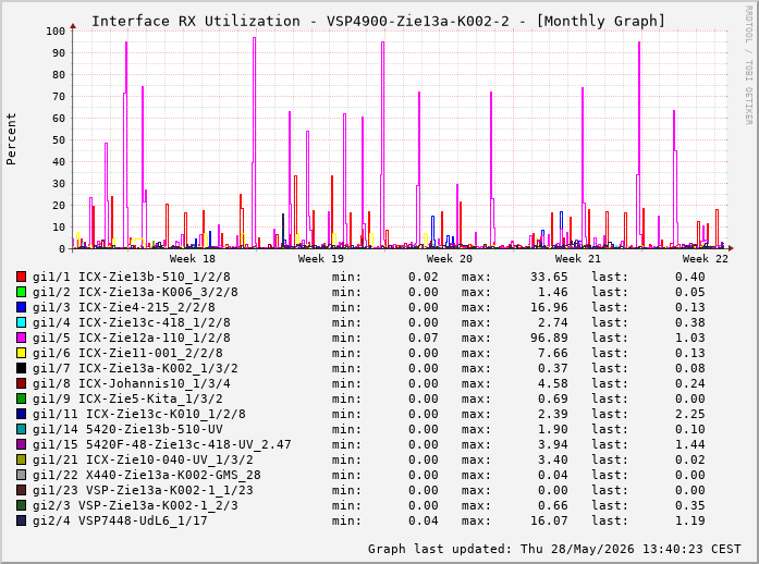 Auslastung, RX, graf. Darstellung VSP4900-Zie13a-K002-2