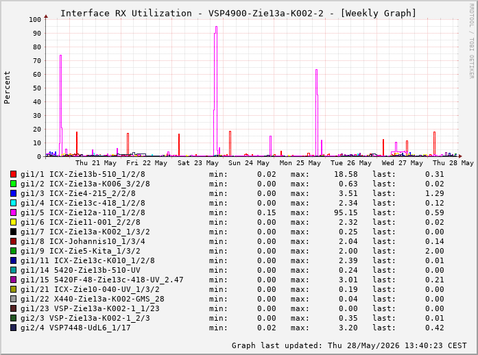 Auslastung, RX, graf. Darstellung VSP4900-Zie13a-K002-2