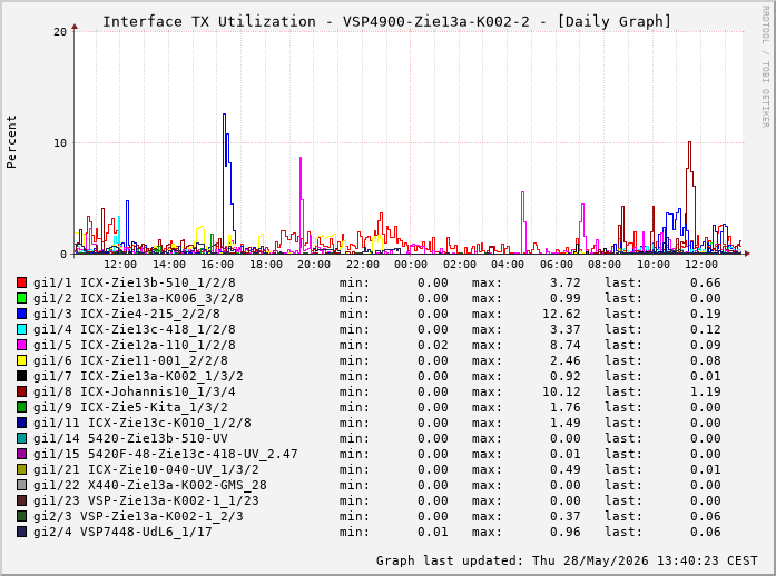 Auslastung, TX, graf. Darstellung VSP4900-Zie13a-K002-2
