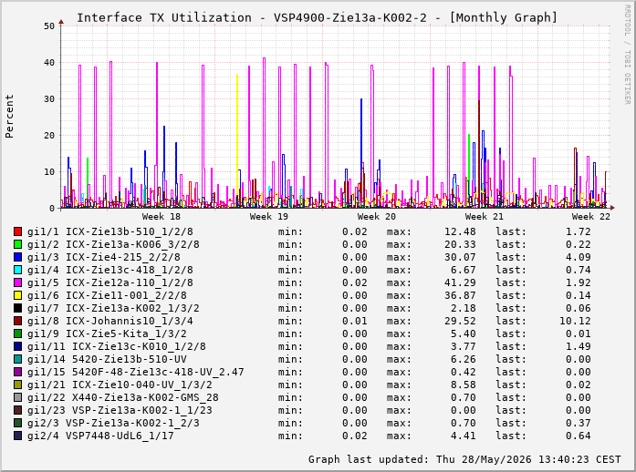 Auslastung, TX, graf. Darstellung VSP4900-Zie13a-K002-2