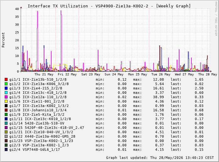 Auslastung, TX, graf. Darstellung VSP4900-Zie13a-K002-2