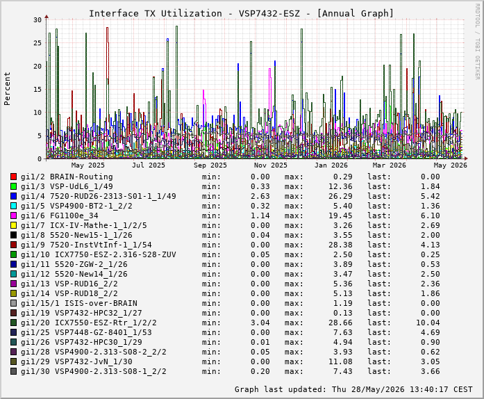 Auslastung, TX, graf. Darstellung VSP7432-ESZ