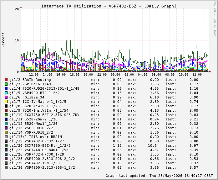 Auslastung, TX, graf. Darstellung VSP7432-ESZ
