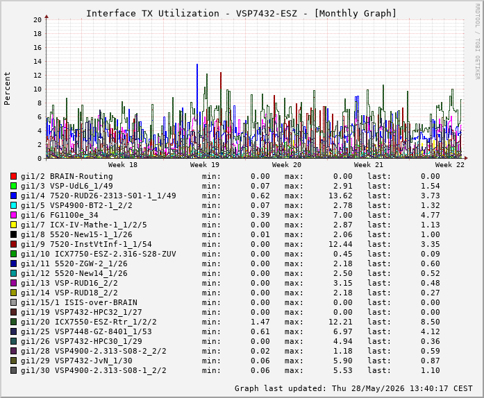 Auslastung, TX, graf. Darstellung VSP7432-ESZ