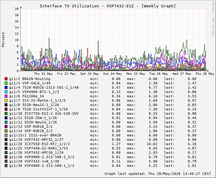 Auslastung, TX, graf. Darstellung VSP7432-ESZ
