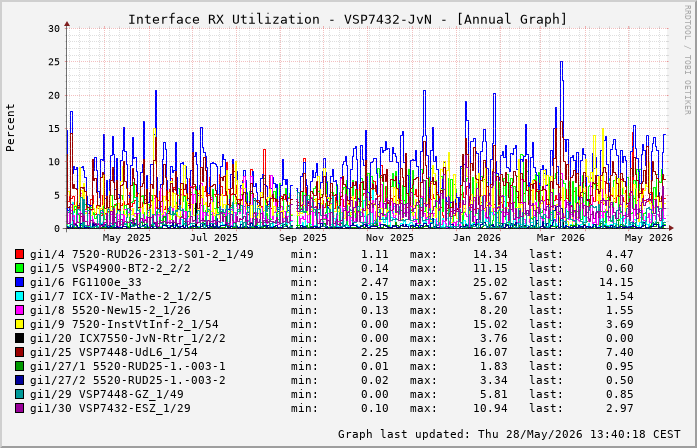 Auslastung, RX, graf. Darstellung VSP7432-JvN