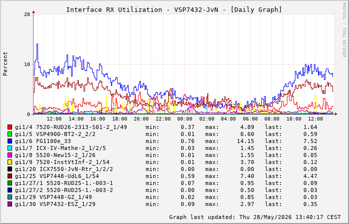 Auslastung, RX, graf. Darstellung VSP7432-JvN