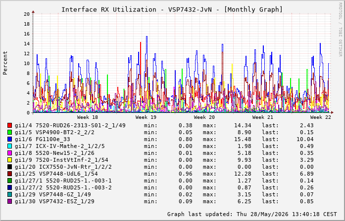 Auslastung, RX, graf. Darstellung VSP7432-JvN