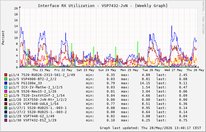 Auslastung, RX, graf. Darstellung VSP7432-JvN
