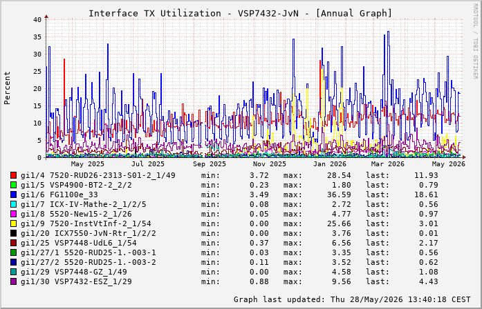 Auslastung, TX, graf. Darstellung VSP7432-JvN