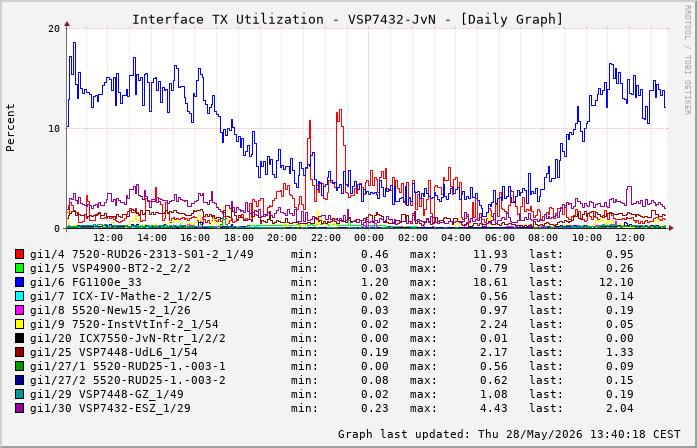 Auslastung, TX, graf. Darstellung VSP7432-JvN