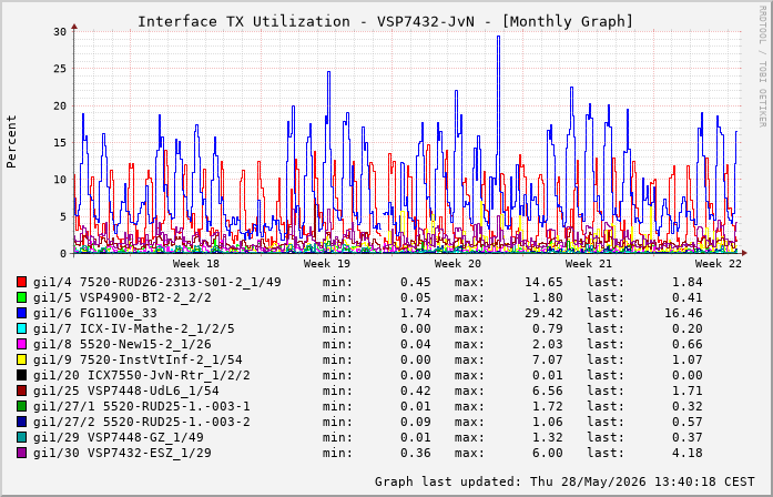 Auslastung, TX, graf. Darstellung VSP7432-JvN
