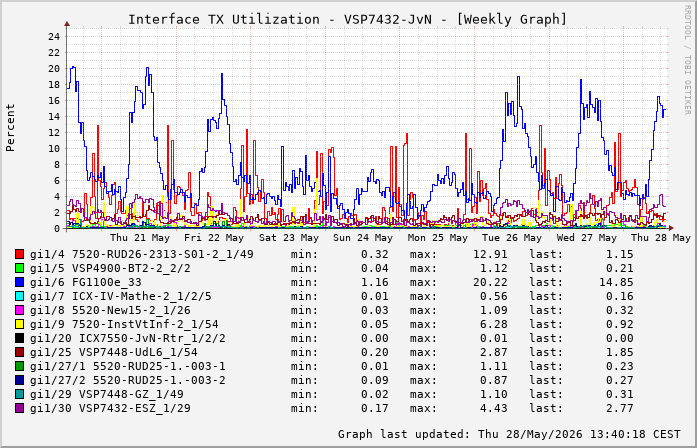 Auslastung, TX, graf. Darstellung VSP7432-JvN