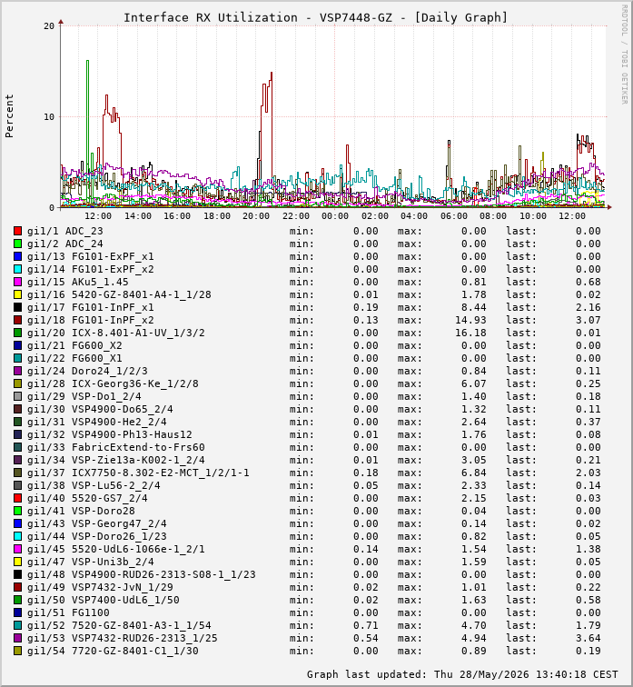 Auslastung, RX, graf. Darstellung VSP7448-GZ