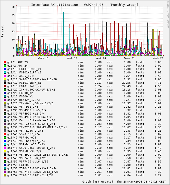 Auslastung, RX, graf. Darstellung VSP7448-GZ