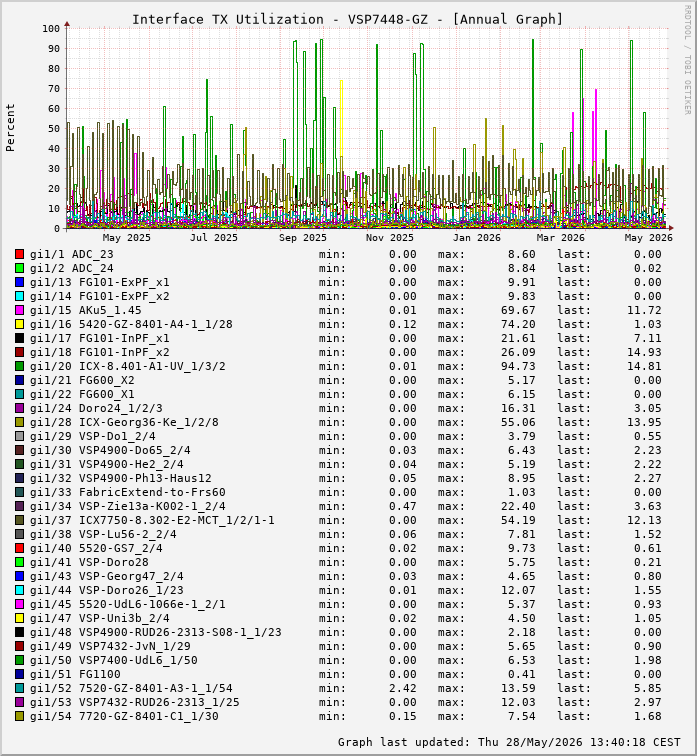 Auslastung, TX, graf. Darstellung VSP7448-GZ