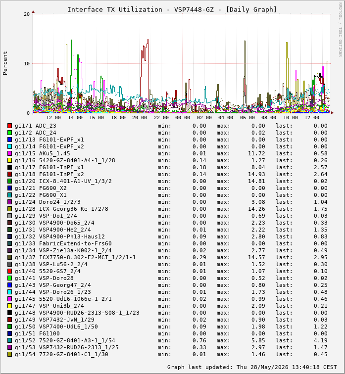 Auslastung, TX, graf. Darstellung VSP7448-GZ