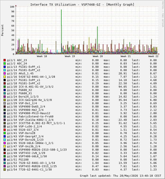 Auslastung, TX, graf. Darstellung VSP7448-GZ