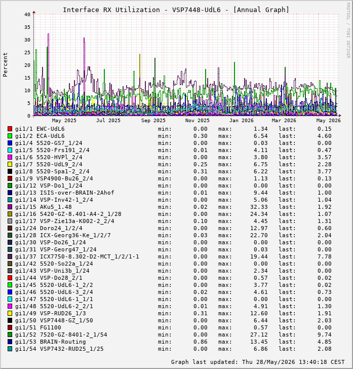 Auslastung, RX, graf. Darstellung VSP7448-UdL6