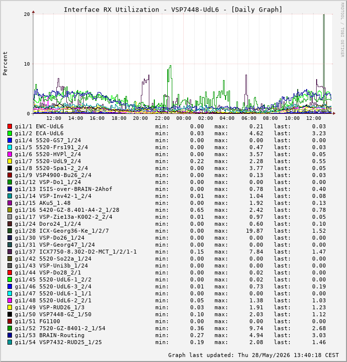 Auslastung, RX, graf. Darstellung VSP7448-UdL6