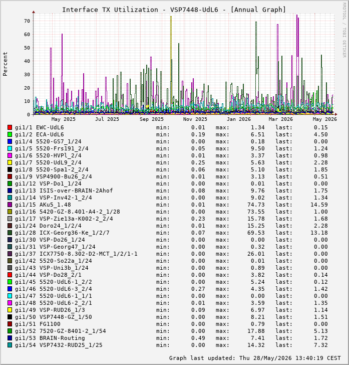 Auslastung, TX, graf. Darstellung VSP7448-UdL6
