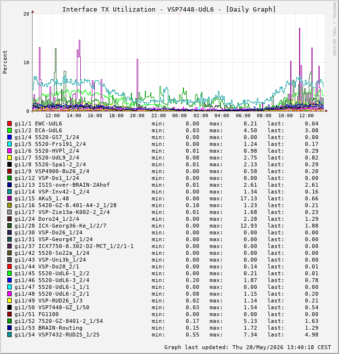 Auslastung, TX, graf. Darstellung VSP7448-UdL6