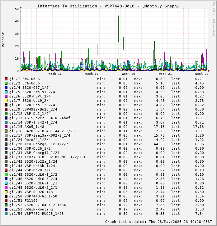 Auslastung, TX, graf. Darstellung VSP7448-UdL6