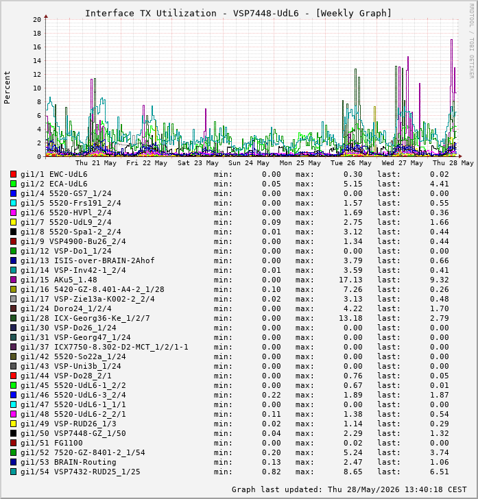 Auslastung, TX, graf. Darstellung VSP7448-UdL6