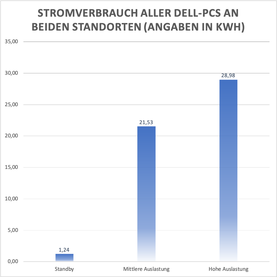 20230702_Stromverbrauch aller Dell-Rechner.png