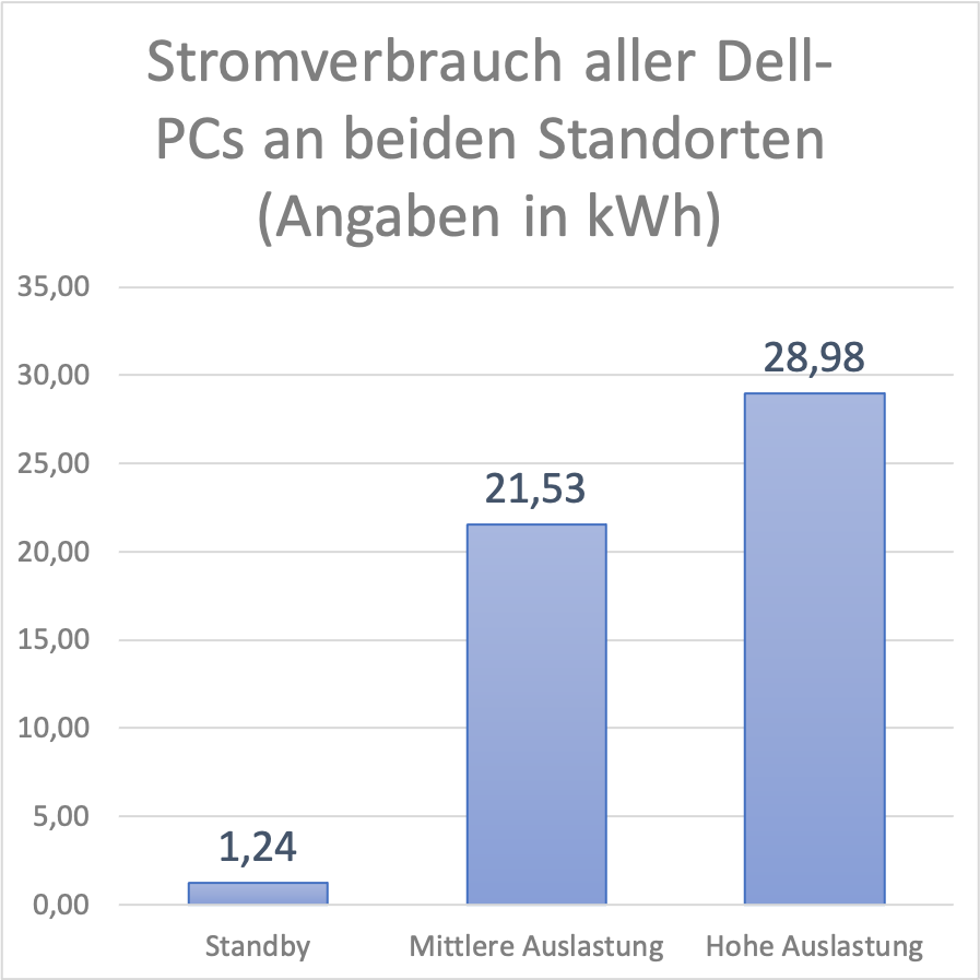20230702_Stromverbrauch aller Dell-Rechner.png