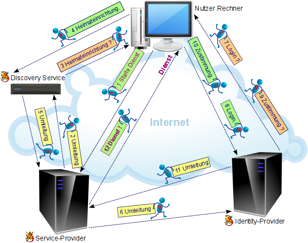 Skizze: Shibboleth aus Nutzersicht