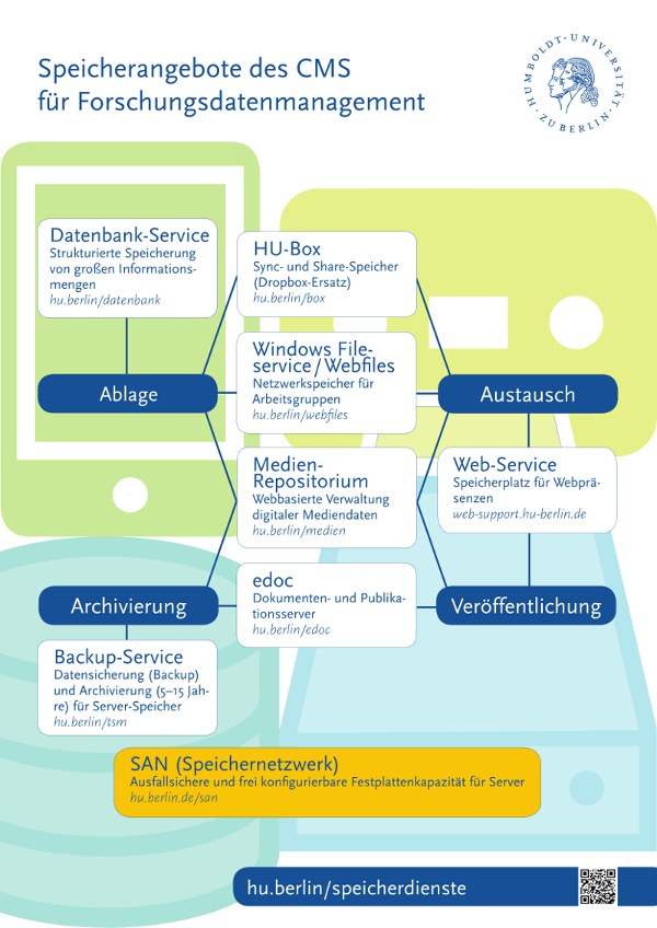 Speicherdienste für Forschungsdaten