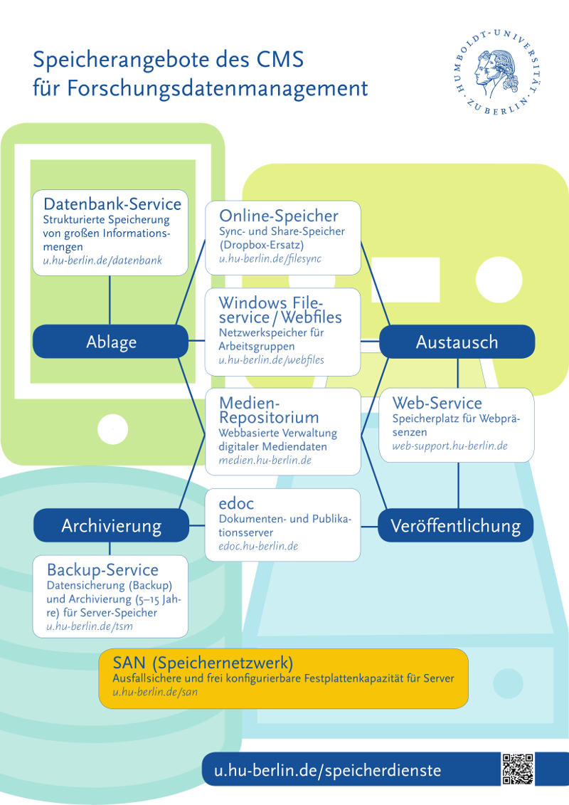 Speicherangebote CMS HUB 2015