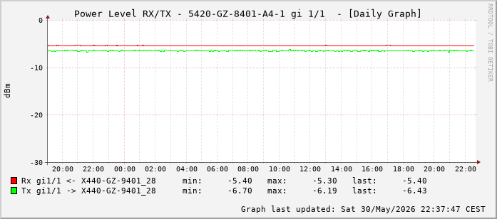 Power Level TX / RX, graf. Darstellung, 5420-GZ-8401-A4-1 Int: 1/1 (192)
