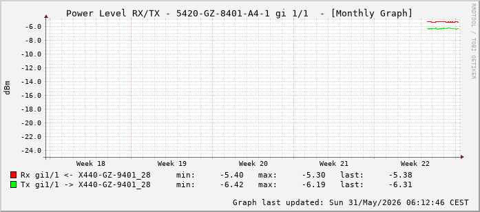 Power Level TX / RX, graf. Darstellung, 5420-GZ-8401-A4-1 Int: 1/1 (192)