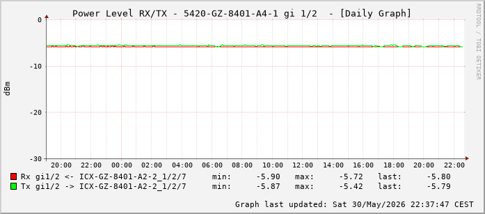 Power Level TX / RX, graf. Darstellung, 5420-GZ-8401-A4-1 Int: 1/2 (193)