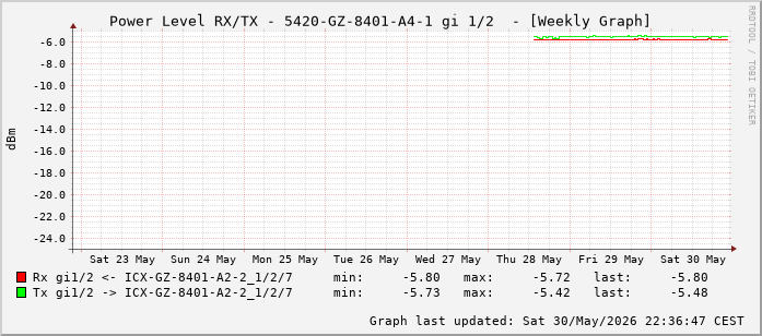 Power Level TX / RX, graf. Darstellung, 5420-GZ-8401-A4-1 Int: 1/2 (193)