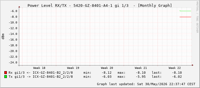 Power Level TX / RX, graf. Darstellung, 5420-GZ-8401-A4-1 Int: 1/3 (194)